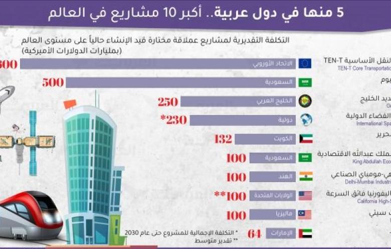 أكبر 10 مشاريع في العالم.. نصفها في منطقة الخليج العربي
