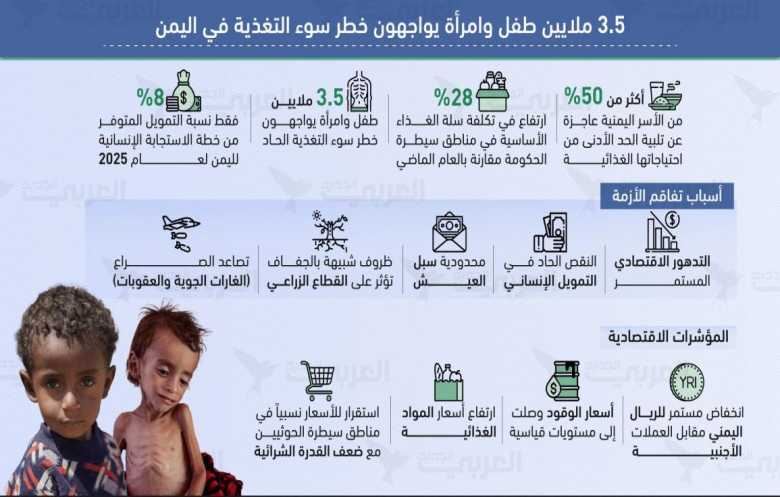 3.5 ملايين طفل وامرأة يواجهون خطر سوء التغذية في اليمن