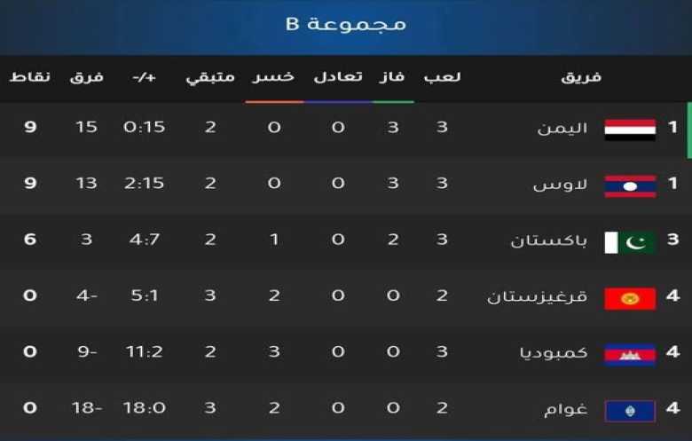 منتخب الناشئين يحقق الفوز الثالث توالياً أمام كمبوديا بـ الثلاثة