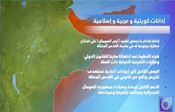 إدانات واسعة لافتتاح "أرض الصومال" سفارة بالقدس المحتلة 