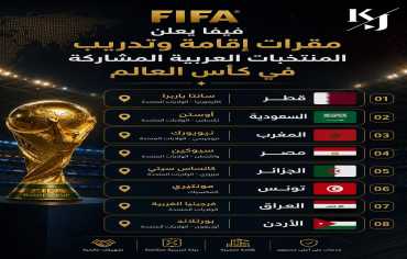 مونديال 2026: «فيفا» يكشف عن مواقع معسكرات تدريب المنتخبات الـ48