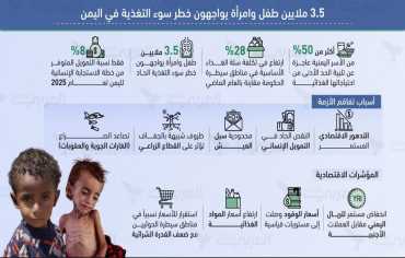 3.5 ملايين طفل وامرأة يواجهون خطر سوء التغذية في اليمن