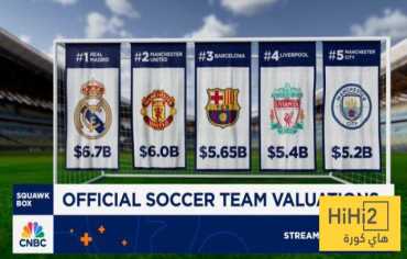 ريال مدريد يعتلي قائمة أغلى 25 فريقاً بـ6.7 مليار دولار