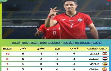 كأس آسيا 2027.. لبنان واليمن يحققان الفوز والحسم بينهما على بطاقة التأهل