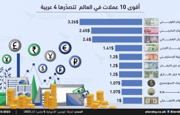4 عملات عربية تتصدّر قائمة الأقوى عالمياً..